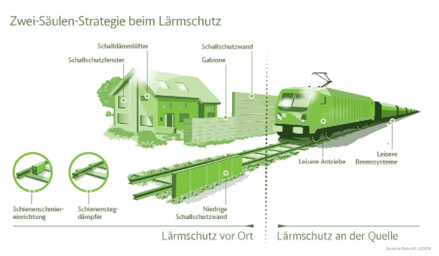Grafische Darstellung von Zug und Schallschutzmaßnahmen